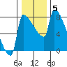 Tide chart for Columbia River, Knapp Landing, Washington on 2022/01/5