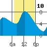 Tide chart for Columbia River, Knapp Landing, Washington on 2022/02/10
