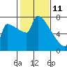 Tide chart for Columbia River, Knapp Landing, Washington on 2022/02/11