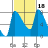 Tide chart for Columbia River, Knapp Landing, Washington on 2022/02/18