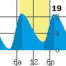 Tide chart for Columbia River, Knapp Landing, Washington on 2022/02/19