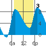 Tide chart for Columbia River, Knapp Landing, Washington on 2022/02/3