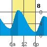 Tide chart for Columbia River, Knapp Landing, Washington on 2022/03/8