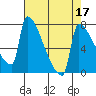 Tide chart for Columbia River, Knapp Landing, Washington on 2022/04/17