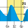 Tide chart for Columbia River, Knapp Landing, Washington on 2022/04/21
