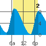 Tide chart for Columbia River, Knapp Landing, Washington on 2022/04/2