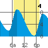 Tide chart for Columbia River, Knapp Landing, Washington on 2022/04/4