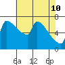 Tide chart for Columbia River, Knapp Landing, Washington on 2022/05/10