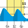 Tide chart for Columbia River, Knapp Landing, Washington on 2022/05/11