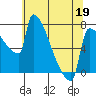 Tide chart for Columbia River, Knapp Landing, Washington on 2022/05/19