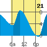 Tide chart for Columbia River, Knapp Landing, Washington on 2022/05/21