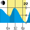 Tide chart for Columbia River, Knapp Landing, Washington on 2022/05/22