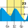 Tide chart for Columbia River, Knapp Landing, Washington on 2022/05/23