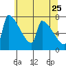 Tide chart for Columbia River, Knapp Landing, Washington on 2022/05/25