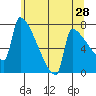 Tide chart for Columbia River, Knapp Landing, Washington on 2022/05/28