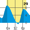 Tide chart for Columbia River, Knapp Landing, Washington on 2022/05/29