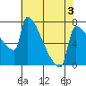 Tide chart for Columbia River, Knapp Landing, Washington on 2022/05/3