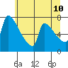 Tide chart for Columbia River, Knapp Landing, Washington on 2022/06/10