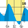 Tide chart for Columbia River, Knapp Landing, Washington on 2022/06/16