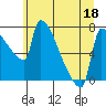 Tide chart for Columbia River, Knapp Landing, Washington on 2022/06/18