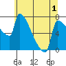 Tide chart for Columbia River, Knapp Landing, Washington on 2022/06/1
