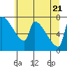 Tide chart for Columbia River, Knapp Landing, Washington on 2022/06/21