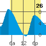 Tide chart for Columbia River, Knapp Landing, Washington on 2022/06/26