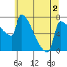 Tide chart for Columbia River, Knapp Landing, Washington on 2022/06/2