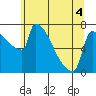 Tide chart for Columbia River, Knapp Landing, Washington on 2022/06/4