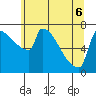 Tide chart for Columbia River, Knapp Landing, Washington on 2022/06/6