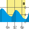 Tide chart for Columbia River, Knapp Landing, Washington on 2022/06/8