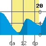 Tide chart for Columbia River, Knapp Landing, Washington on 2022/08/20
