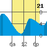 Tide chart for Columbia River, Knapp Landing, Washington on 2022/08/21