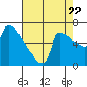 Tide chart for Columbia River, Knapp Landing, Washington on 2022/08/22