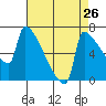 Tide chart for Columbia River, Knapp Landing, Washington on 2022/08/26
