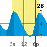 Tide chart for Columbia River, Knapp Landing, Washington on 2022/08/28