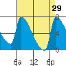 Tide chart for Columbia River, Knapp Landing, Washington on 2022/08/29