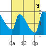 Tide chart for Columbia River, Knapp Landing, Washington on 2022/08/3