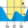Tide chart for Columbia River, Knapp Landing, Washington on 2022/08/6
