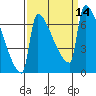 Tide chart for Columbia River, Knapp Landing, Washington on 2022/09/14