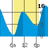 Tide chart for Columbia River, Knapp Landing, Washington on 2022/09/16