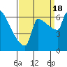 Tide chart for Columbia River, Knapp Landing, Washington on 2022/09/18