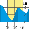 Tide chart for Columbia River, Knapp Landing, Washington on 2022/09/19