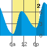 Tide chart for Columbia River, Knapp Landing, Washington on 2022/09/2