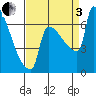 Tide chart for Columbia River, Knapp Landing, Washington on 2022/09/3