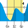 Tide chart for Columbia River, Knapp Landing, Washington on 2022/09/4