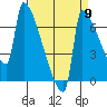 Tide chart for Columbia River, Knapp Landing, Washington on 2022/09/9