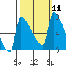 Tide chart for Columbia River, Knapp Landing, Washington on 2022/10/11