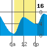 Tide chart for Columbia River, Knapp Landing, Washington on 2022/10/16