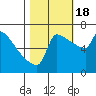 Tide chart for Columbia River, Knapp Landing, Washington on 2022/10/18